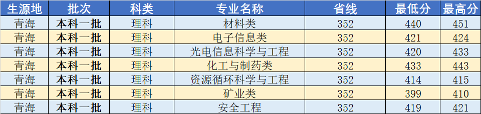 武汉工程大学2020年分省分专业录取分数线发布