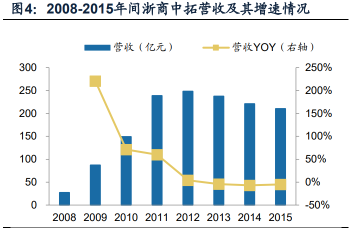 浙商中拓专题研究：大宗供应链转型开拓者，高成长与高盈利并存