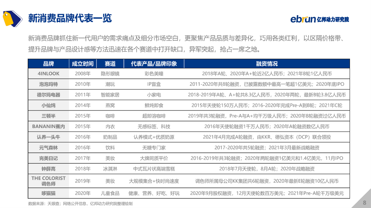 億邦動(dòng)力研究院發(fā)布《2021中國(guó)新消費(fèi)品牌發(fā)展洞察報(bào)告》