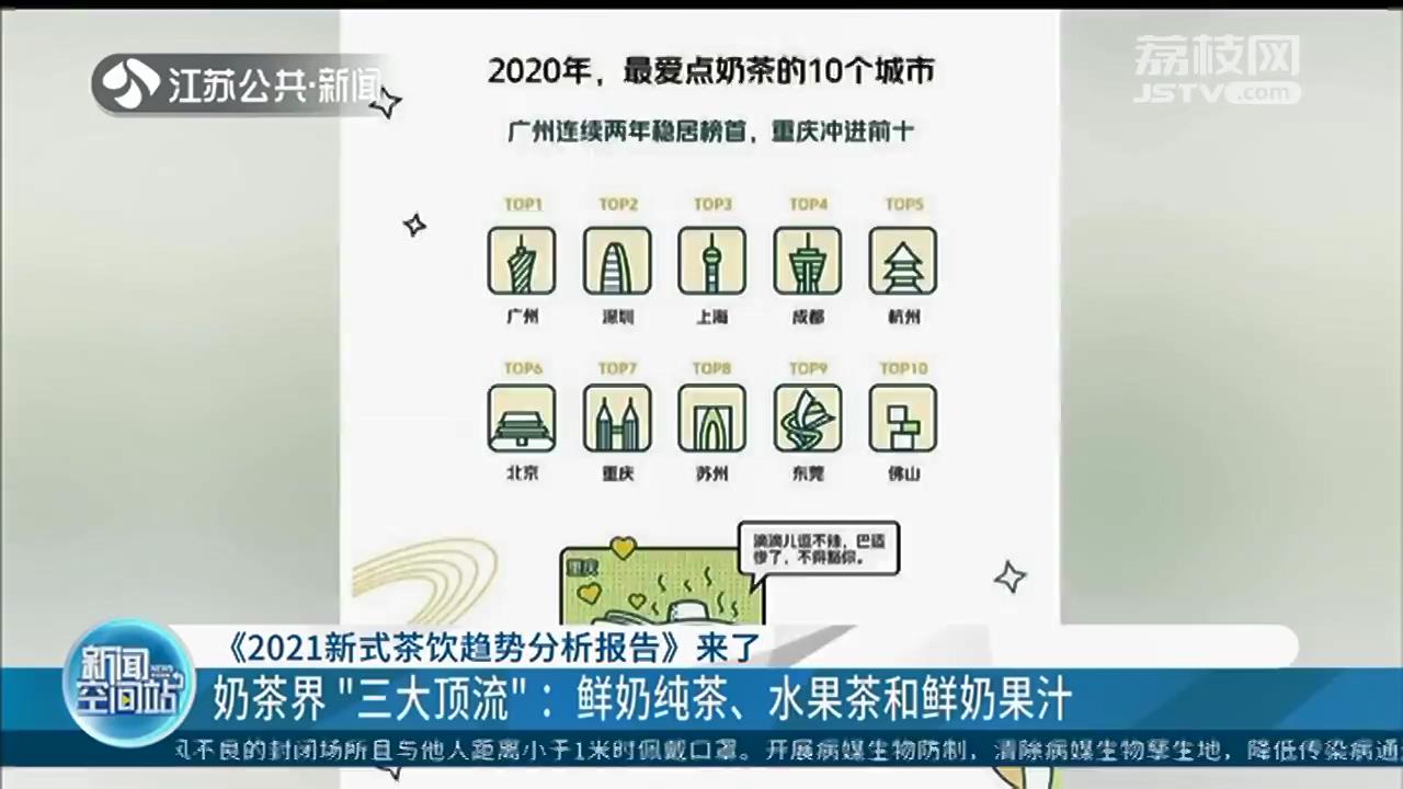 《2021新式茶饮趋势分析报告》出炉！江苏苏州排最爱点奶茶城市第八