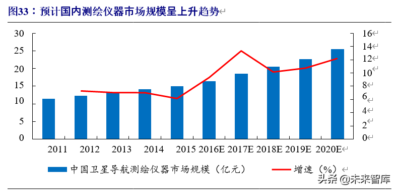 北斗导航产业链深度报告：百分百自主可控，能否晋升导航头牌