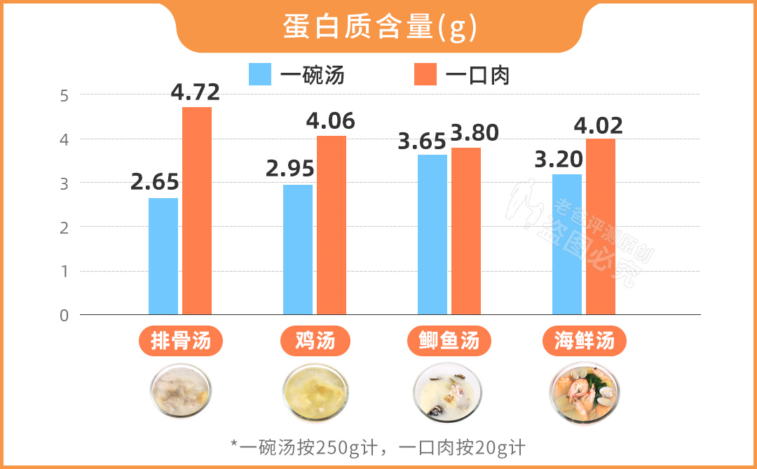 吃肉和喝汤，到底哪个更有营养？花了7000元，终于搞明白了