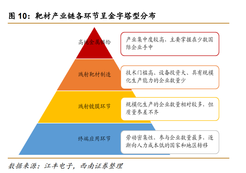 半导体靶材行业深度报告：被忽视的核心耗材，十倍空间可期