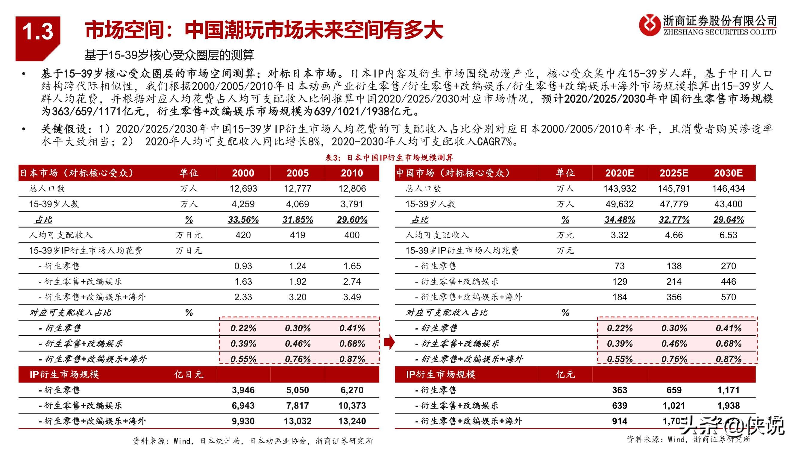 潮玩行业深度报告：黄金潮玩，未来已来（报告）