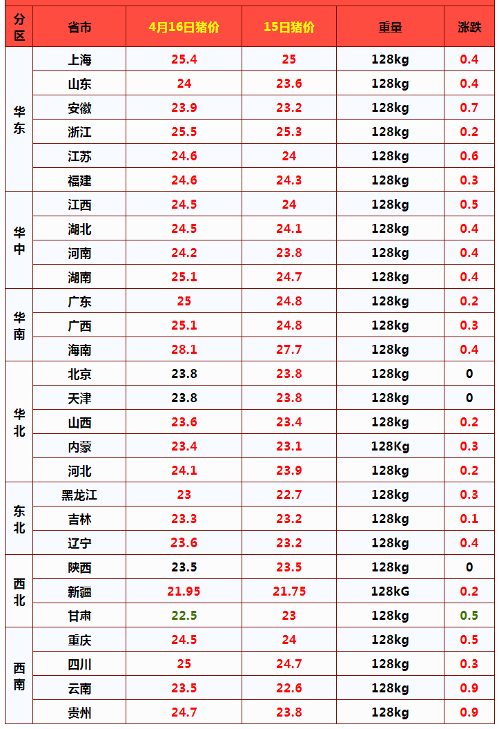 紫气东来！猪价涨翻天，6天大涨3.05元，养殖户却发愁，咋回事？