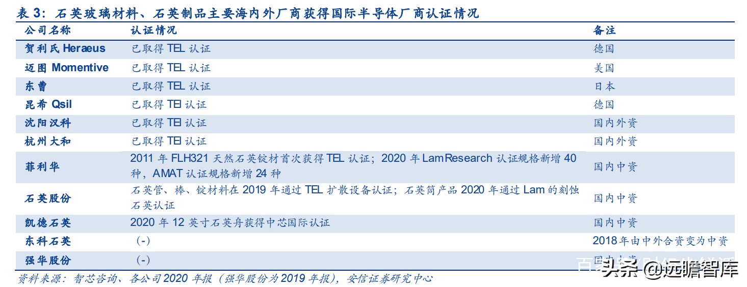 全球缺芯，半导体关键辅材石英产业链如何？对比德国300年贺利氏