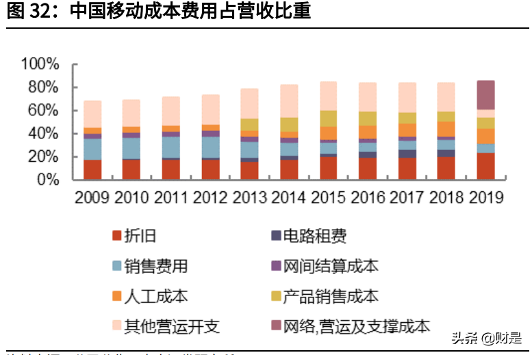 电信行业专题报告：运营商行业基本面及估值体系深度研究