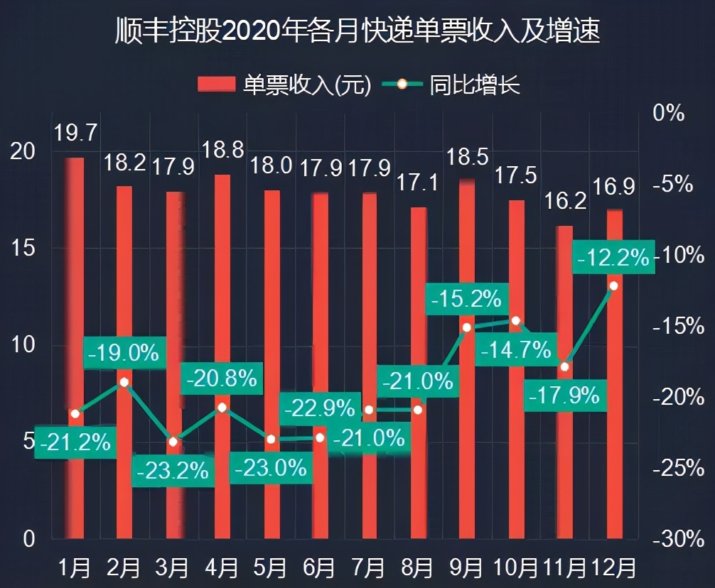 快递一哥爆雷！三个月巨亏11亿，顺丰一日蒸发370亿