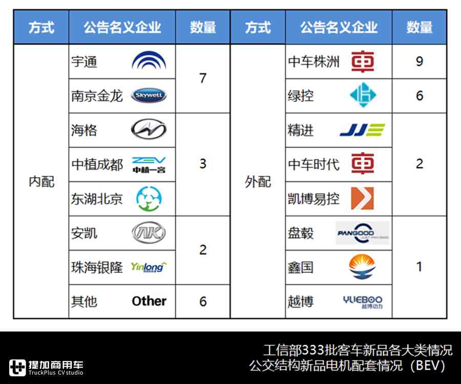 公交新品整体走低，大小公交产品组合渐形成，