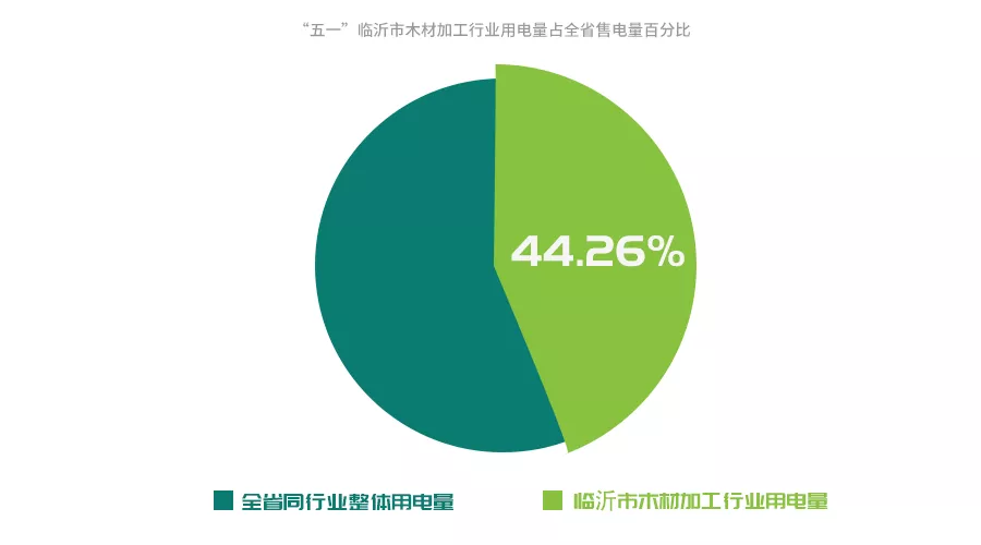 数据出炉！五一期间，临沂各行业用电量大涨