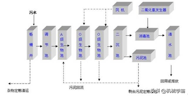 6种污水处理工艺，高规格的的详细介绍