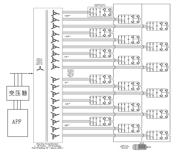 有源電力濾波器與高壓變頻器相結合，可減小對電網的諧波污染