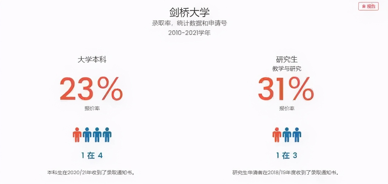 英国G5大学中国大陆录取数据公开！你离梦校还有多少距离？