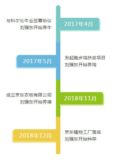 互联网大佬布局农业，不约而同！京东和阿里巴巴有什么不一样？
