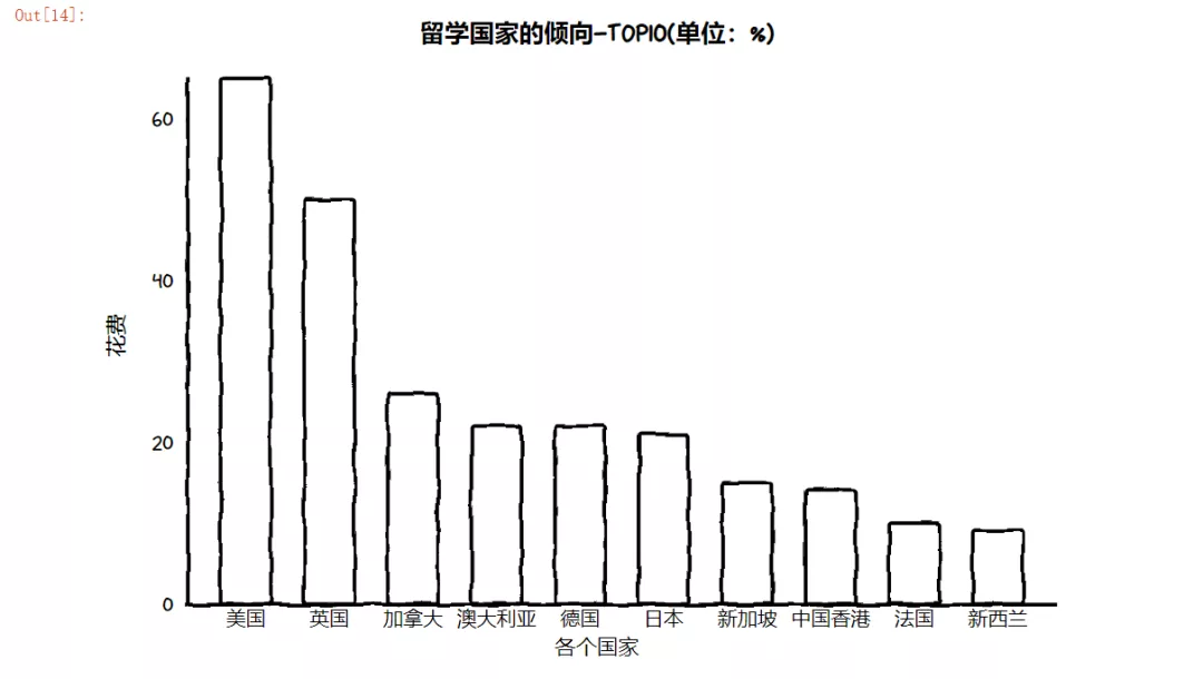 花了140萬留學美國，回國工資僅4500？資料揭曉疫情後的海歸現狀