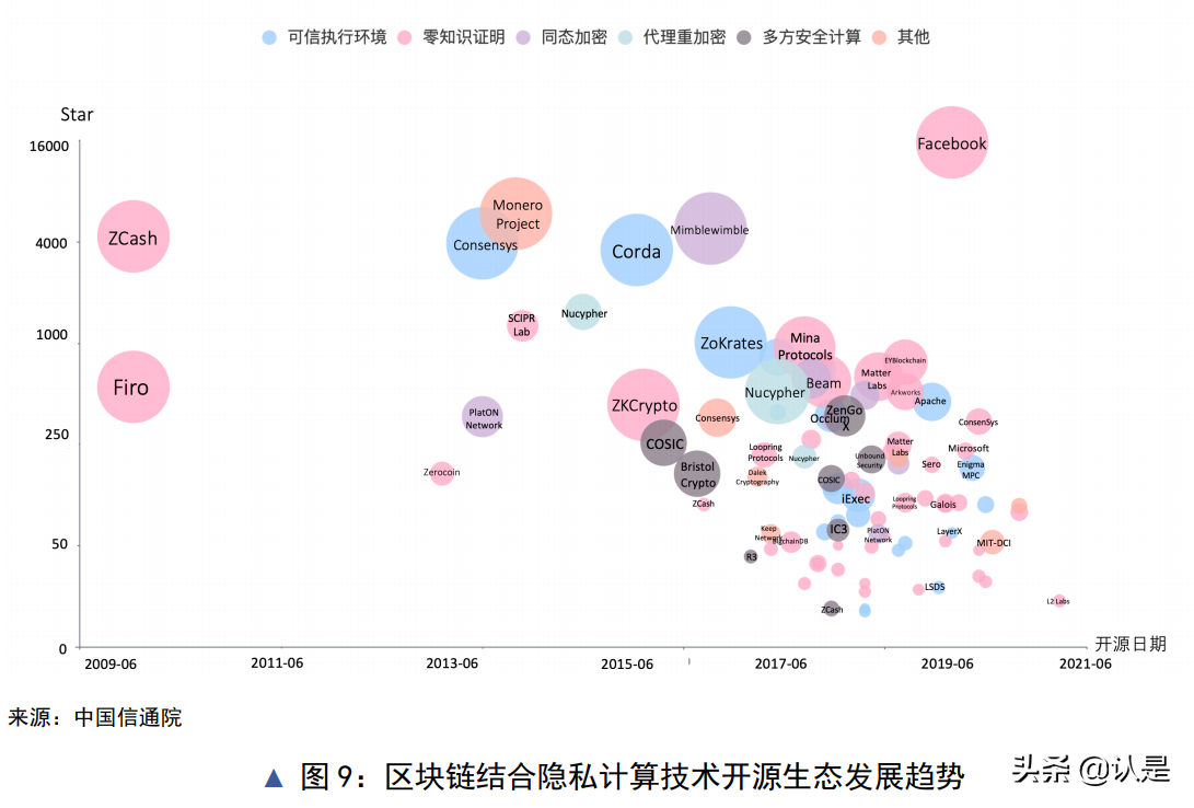 隐私计算与区块链技术融合研究报告