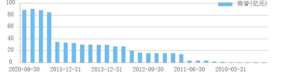 复星医药商誉高达89亿 手握疫苗能否挤掉业绩"水份"