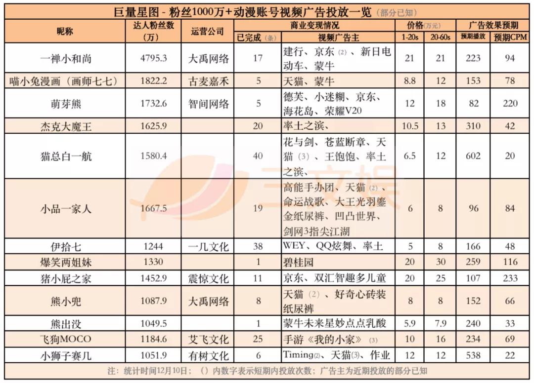 18个头部短视频动画，它们的广告金主都有谁？