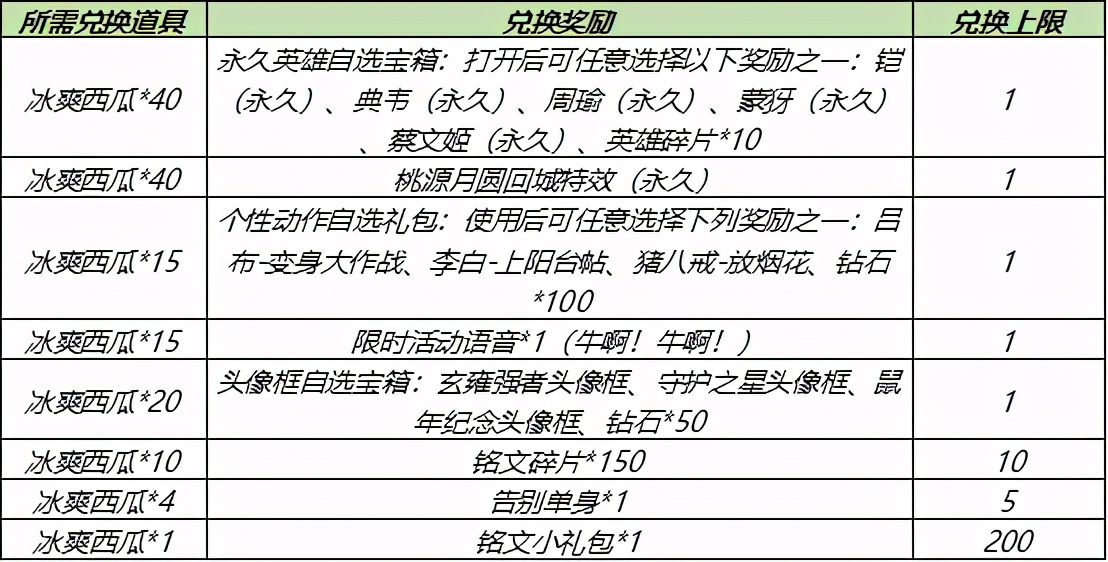 王者荣耀6.2更新：新皮肤上线，两款皮肤返场，碎片商店更新