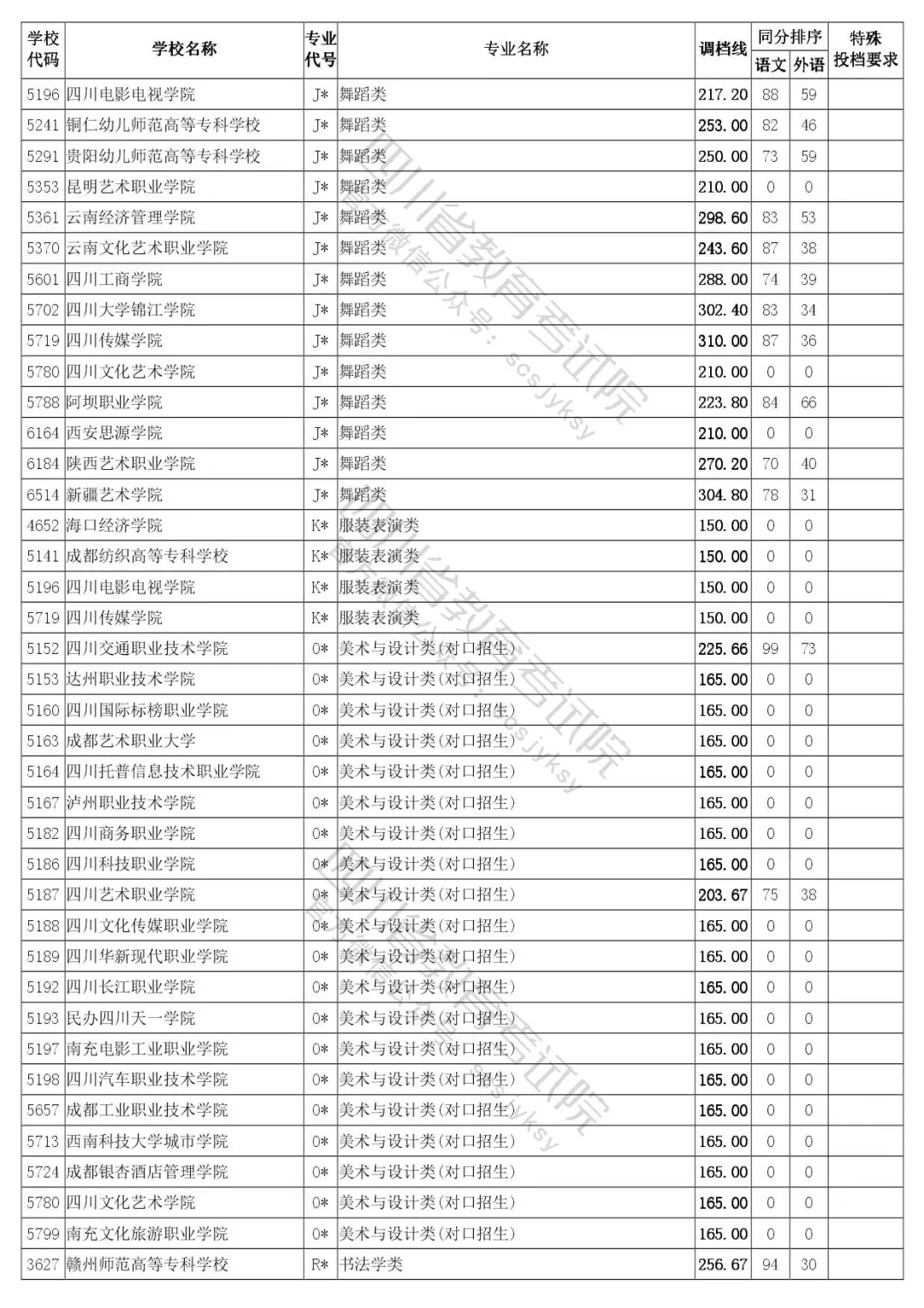 四川省2020年普通高等学校艺体类专业招生专科批调档线出炉