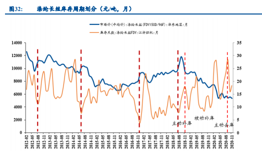 石油石化行业专题报告：关注油服、烯烃及长丝投资机会