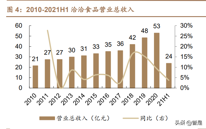 洽洽食品专题报告：瓜子王者稳，坚果曲线靓