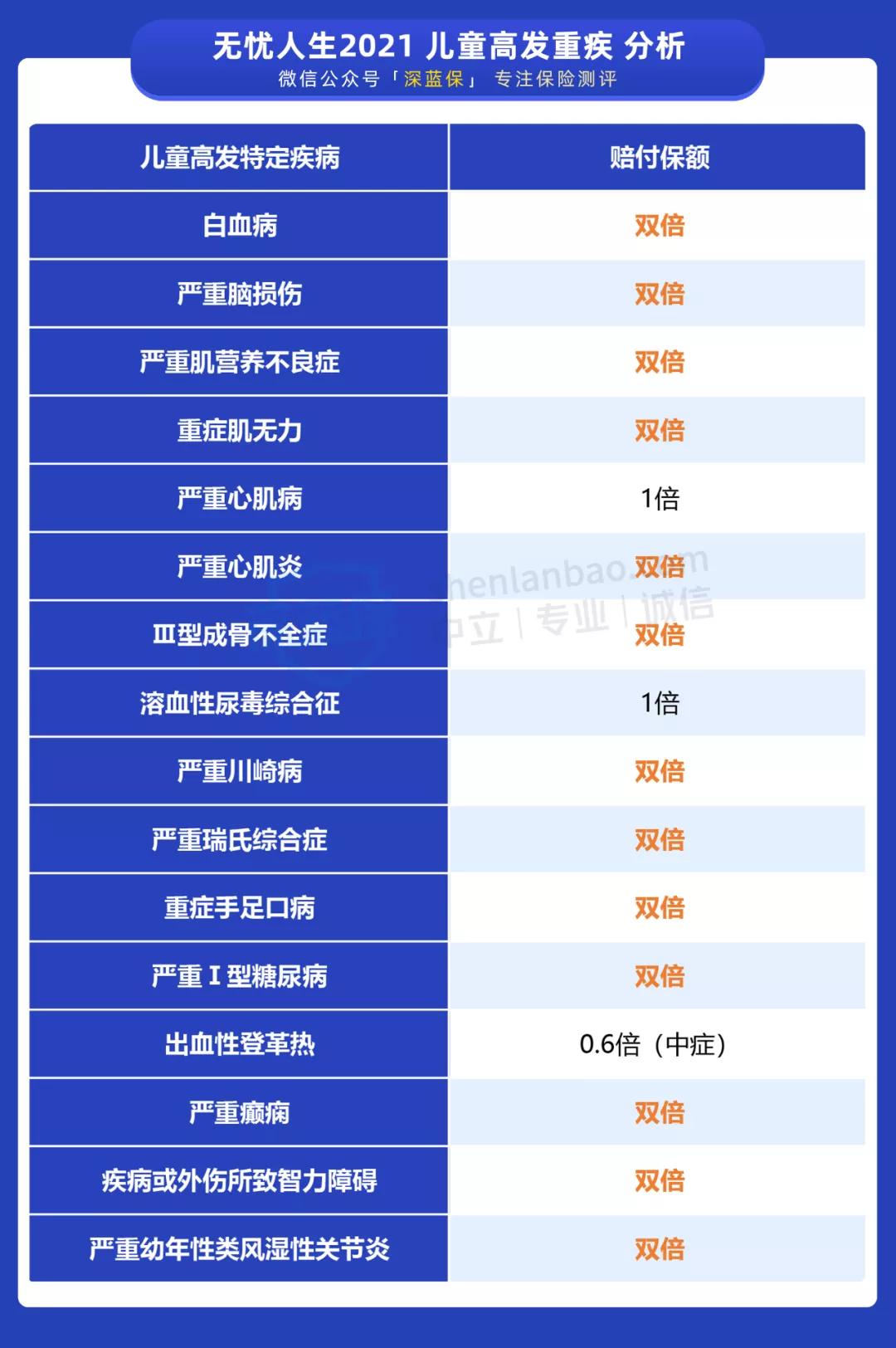 又一款新定义重疾上线！70岁前能赔1.8倍，值得买吗？ 第14张