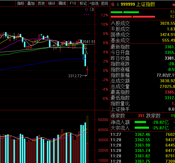 今天A股为什么再现恐慌杀跌？接下来A股还会延续大跌吗？