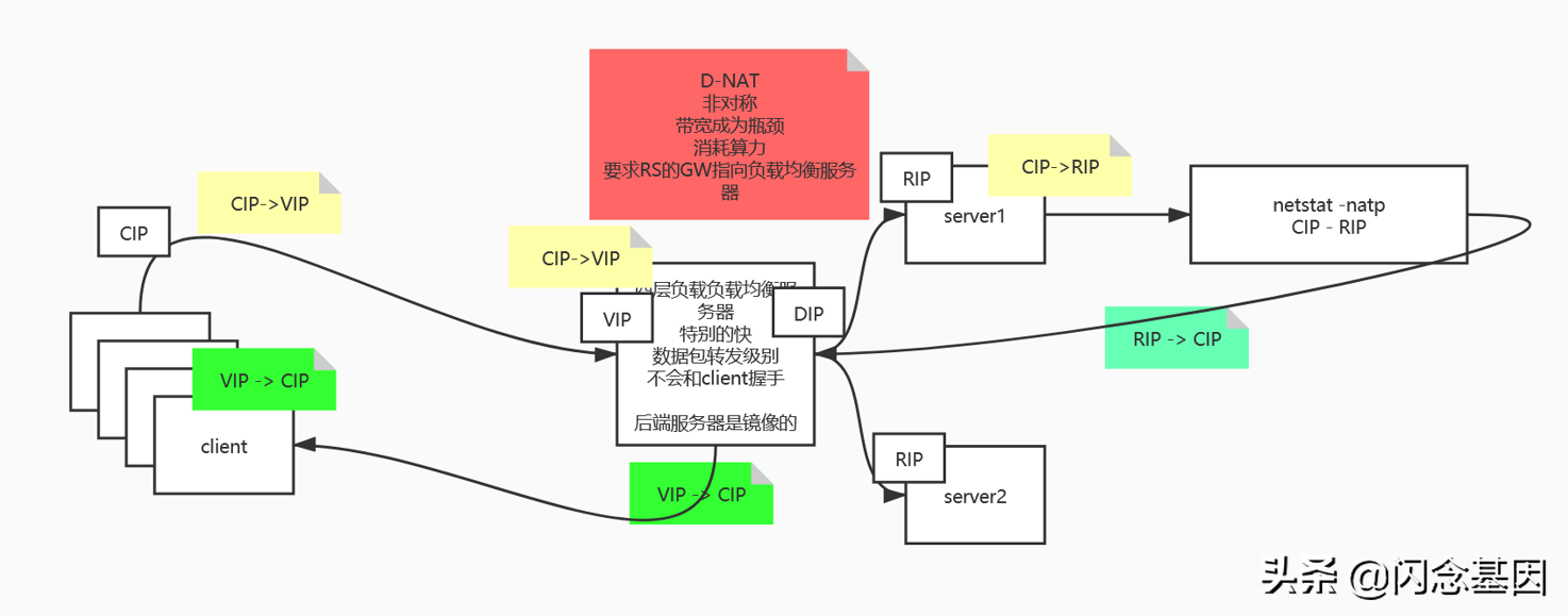 從網絡到分布式-負載均衡