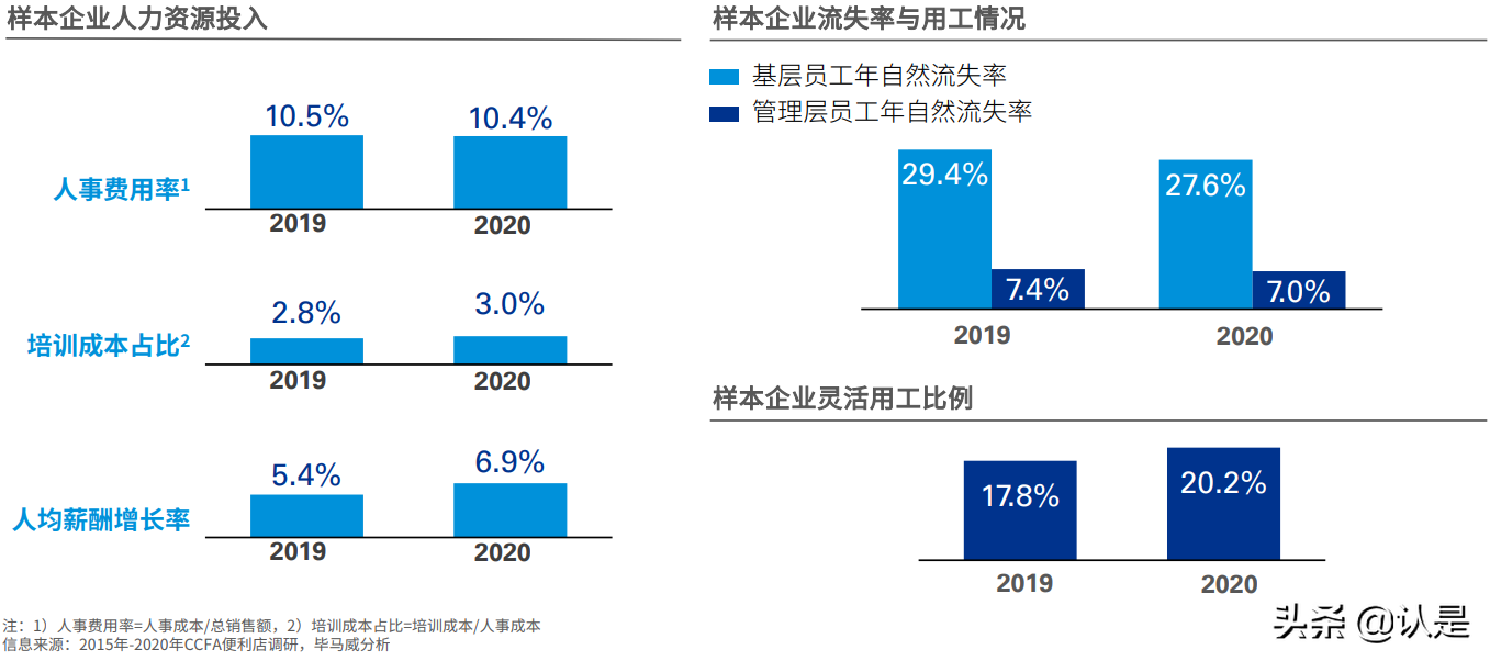 2021年中国便利店发展报告：中国便利店企业发展的三个核心问题