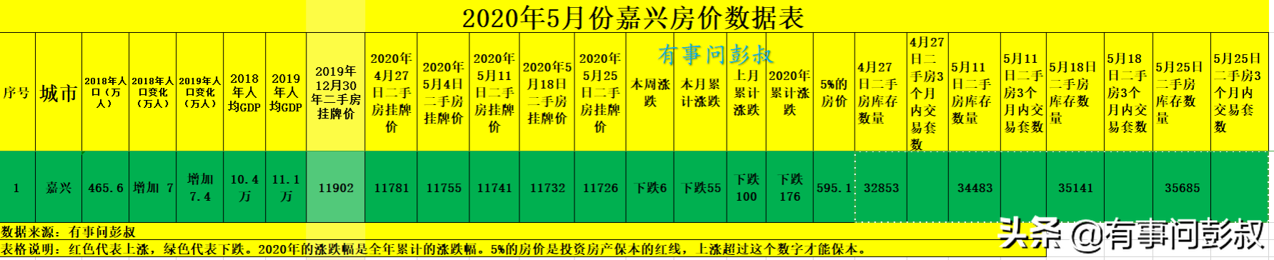 嘉兴房价想要超过宁波是没戏了，5月嘉兴房价再