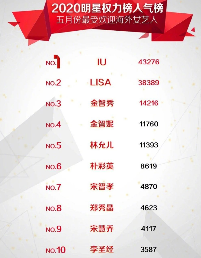 5月海外女星人气榜：粉墨全员上榜，LISA仅次于