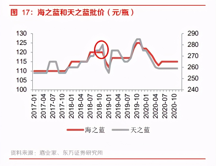 白酒行业深度报告：团购崛起，渠道加库存有望延续