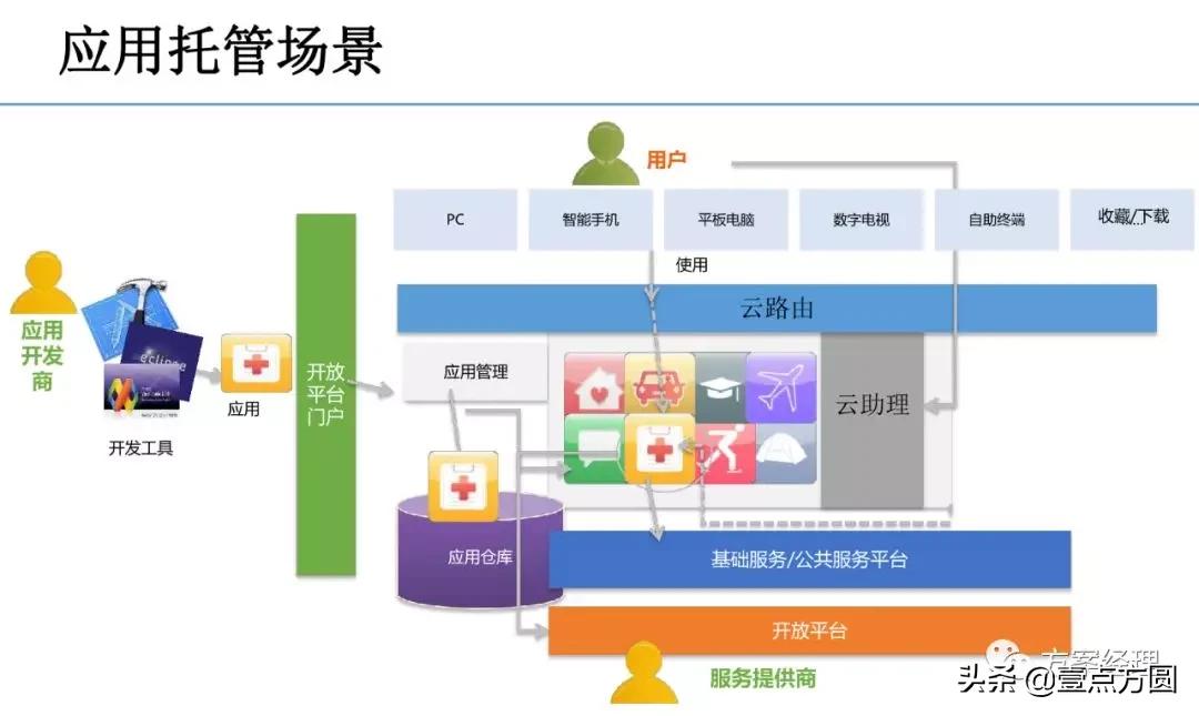 私有云PaaS平台架构设计指导方案