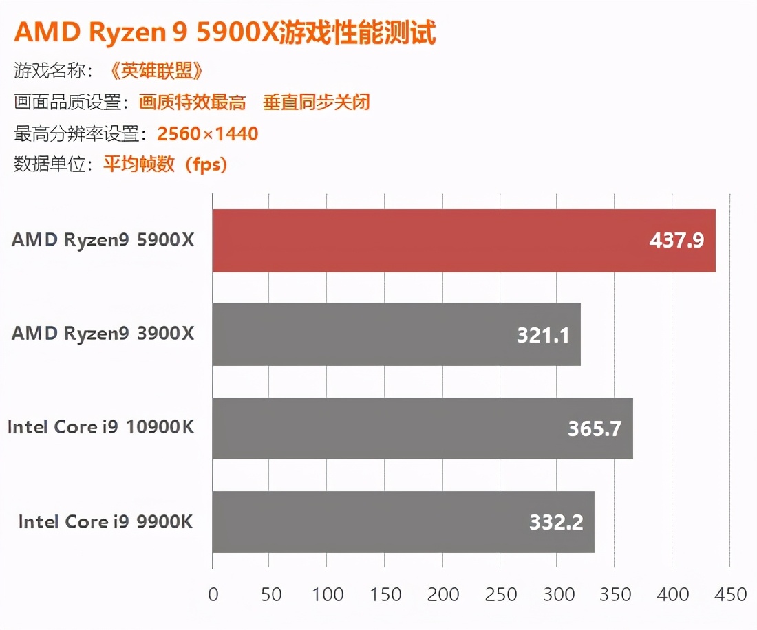 AMD锐龙5900X评测：捅破英特尔游戏性能天花板