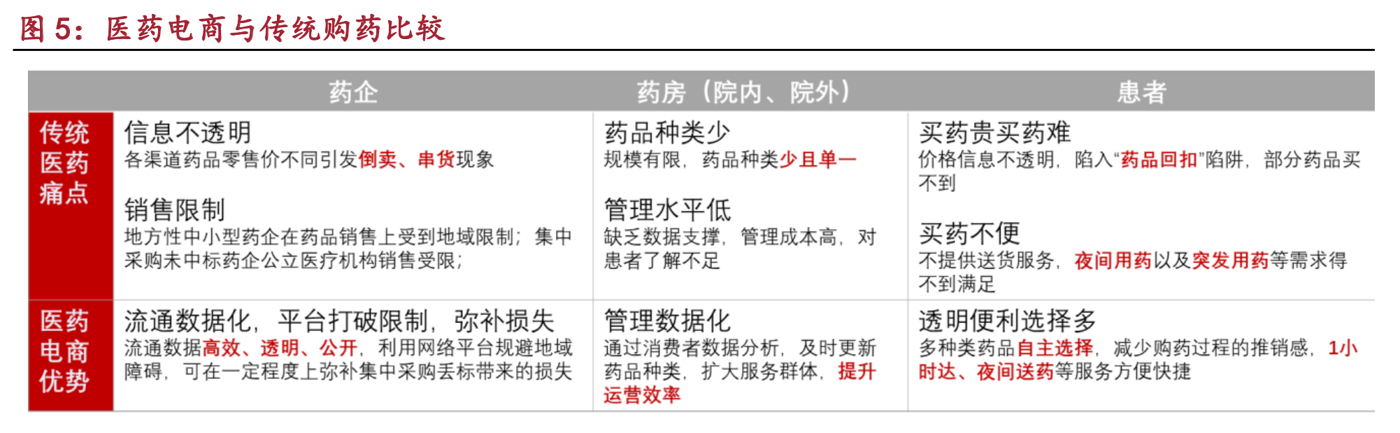 医药电商投资机会分析：多项因素利好，千亿医药电商前景光明