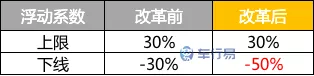 车险改革后贵了7000元？说好的降价呢？