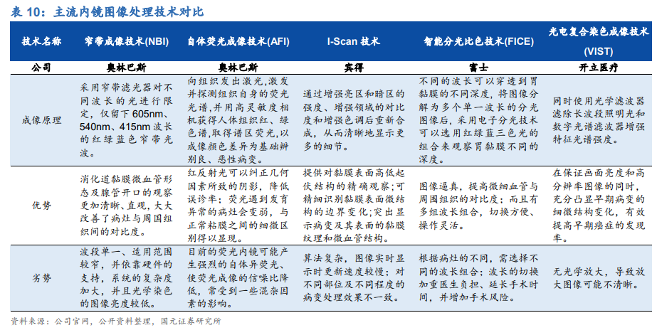 内窥镜行业深度报告：优选国产替代快车道，把握细分领域龙头