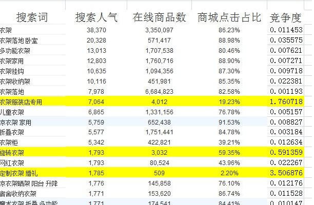 淘宝上卖什么东西还比较蓝海，竞争小投资低相对低一些的