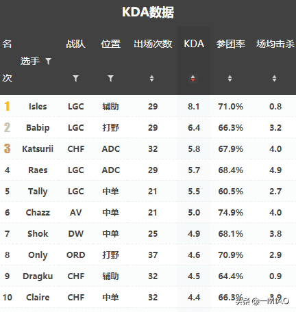 LGD能否杀出重围？入围赛抽签结果分析