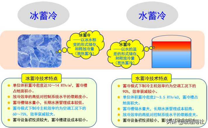 解析冰蓄冷与水蓄冷及应用 暖通南社 Mdeditor