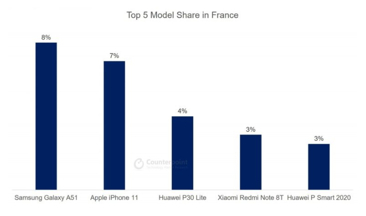 全世界最热销的5个手机，全球老百姓都爱iPhone 11？