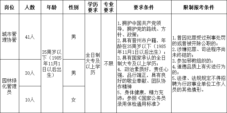 晋州市城市管理综合执法局2020年公开招聘劳务派遣制工作人员