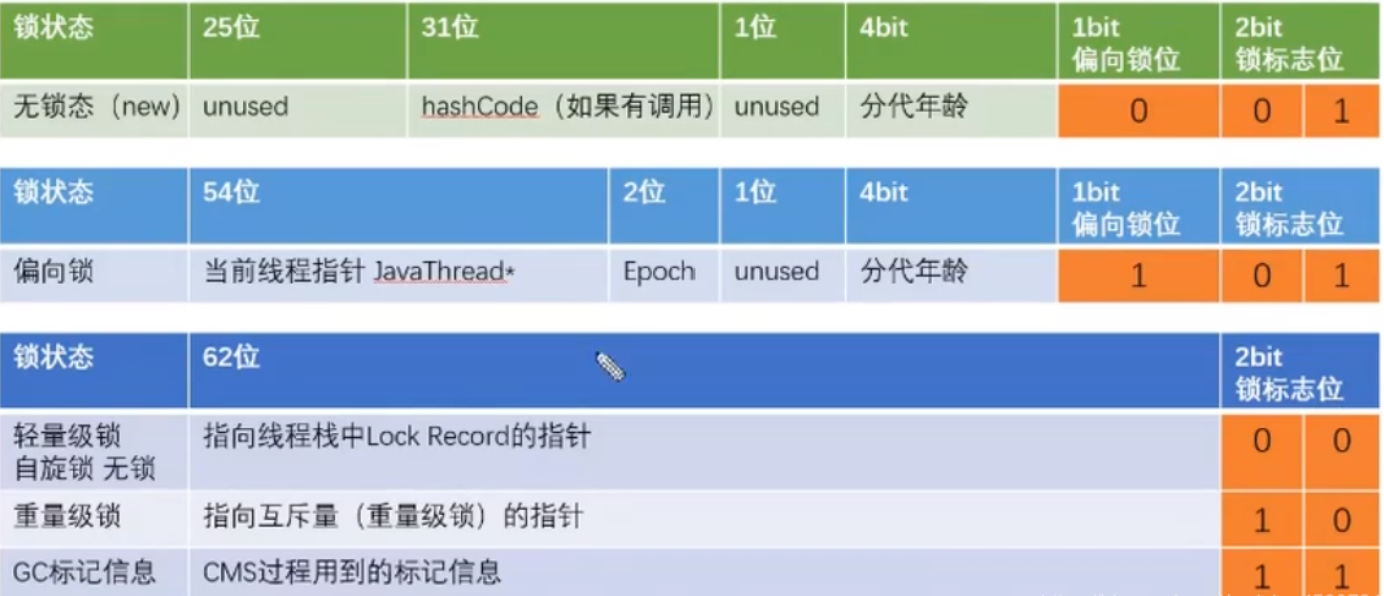 Synchronized的原理及其实现