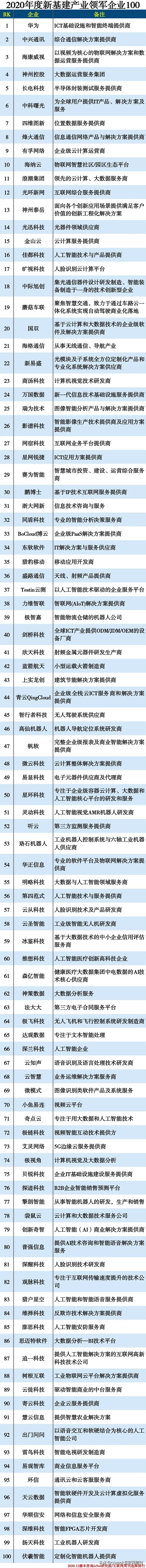 2020年度新基建产业领军企业100强