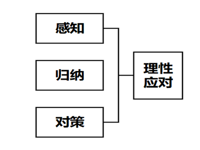 什么是结构性思维?训练由感性到理性,像领导者一样说话有策略