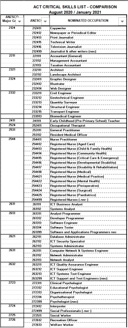 利好！澳ACT技术移民清单新增46个职业，周五将开放首轮邀请