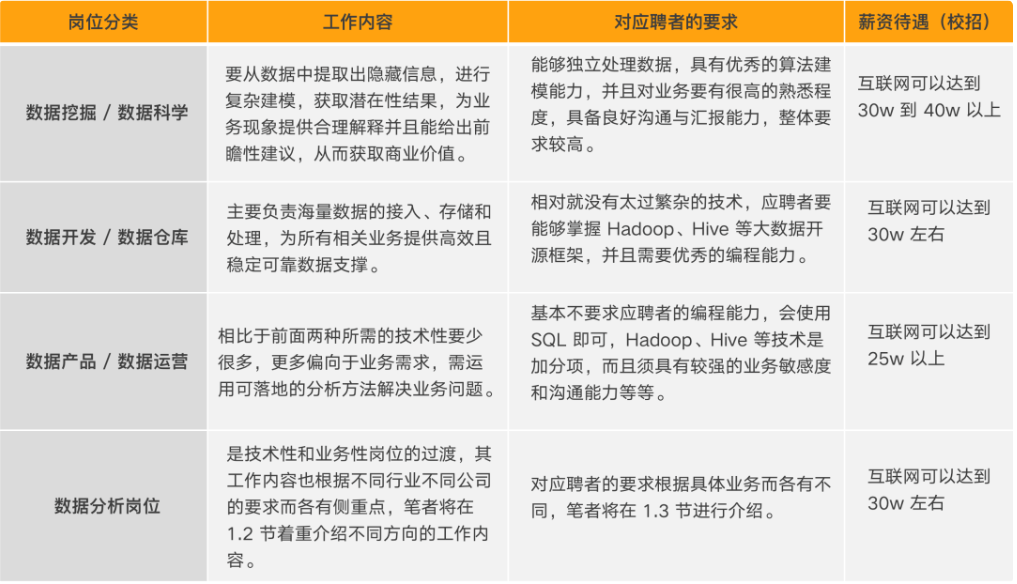 从入门到退坑，详解数分行业的3个岗位，起薪高达40W的是哪个？