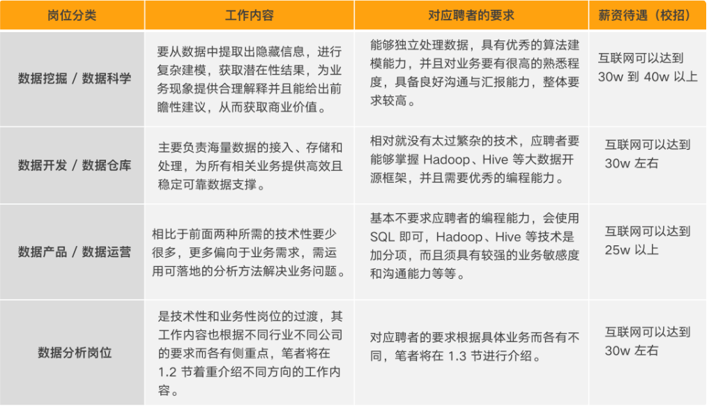 從入門到退坑，詳解數分行業的3個崗位，起薪高達40W的是哪個？