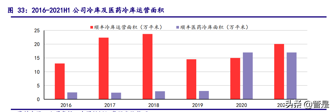 顺丰控股深度解析：立体布局细分赛道，加速迈进数字供应链时代